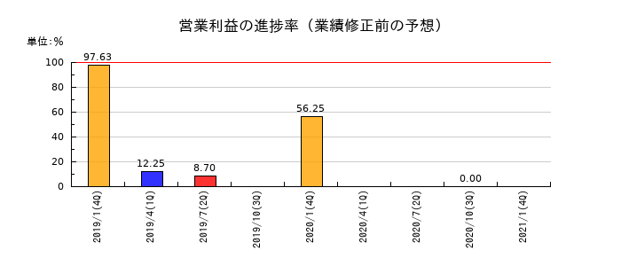 ながの東急百貨店の営業利益の進捗率