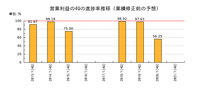 業績修正前の営業利益の4Q進捗率推移