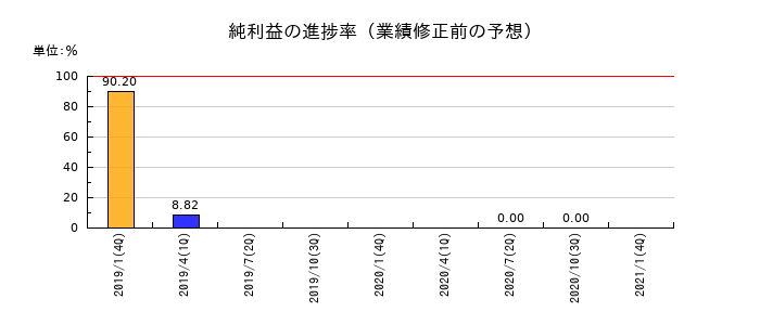 ながの東急百貨店の純利益の進捗率