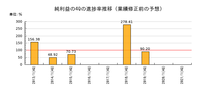 業績修正前の純利益の4Q進捗率推移