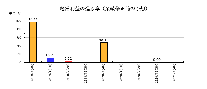 ながの東急百貨店の経常利益の進捗率