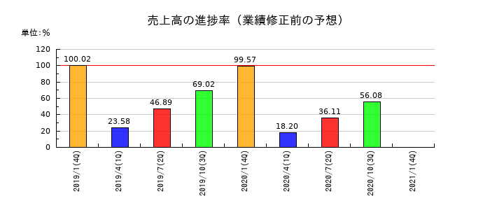 ながの東急百貨店の売上高の進捗率