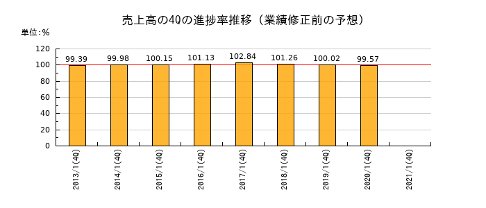 業績修正前の売上高の4Q進捗率推移