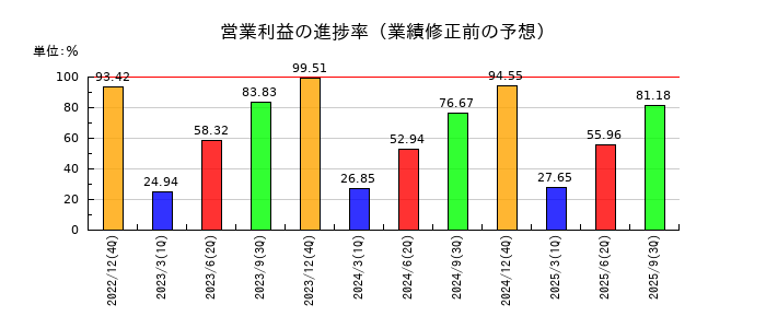 トラスコ中山の営業利益の進捗率