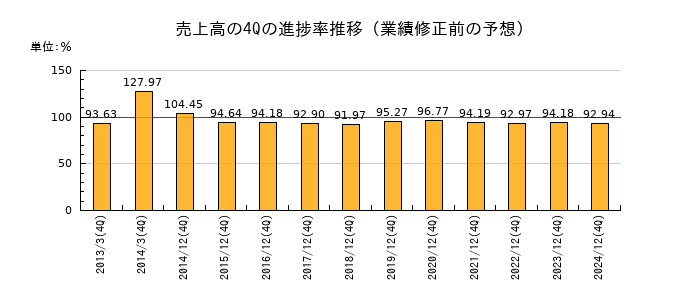 業績修正前の売上高の4Q進捗率推移