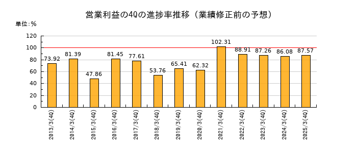 業績修正前の営業利益の4Q進捗率推移