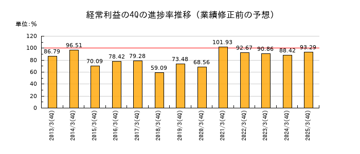 業績修正前の経常利益の4Q進捗率推移
