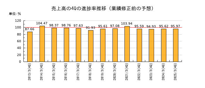 業績修正前の売上高の4Q進捗率推移
