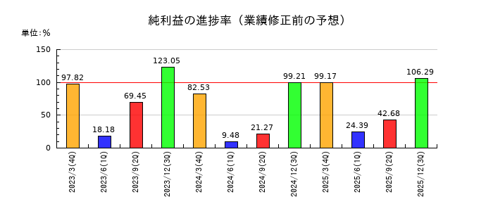 オートバックスセブンの純利益の進捗率