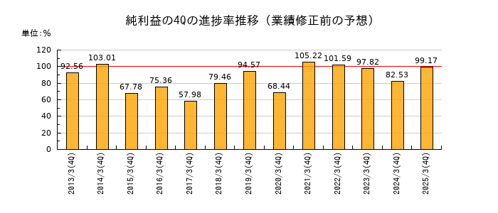 業績修正前の純利益の4Q進捗率推移