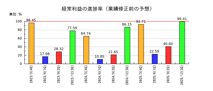 オートバックスセブンの経常利益の進捗率