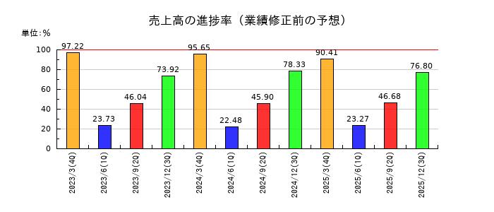 オートバックスセブンの売上高の進捗率