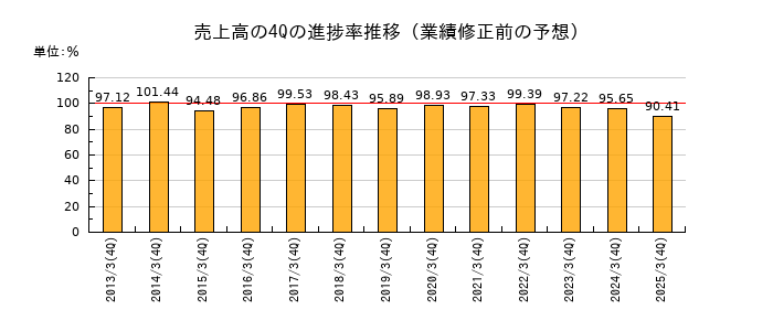 業績修正前の売上高の4Q進捗率推移