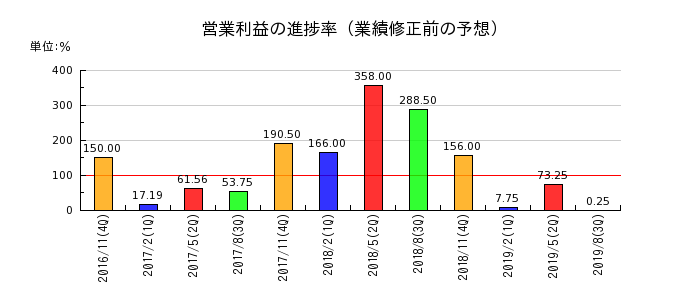 リーバイ・ストラウス ジャパンの営業利益の進捗率