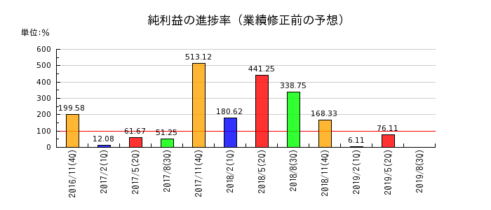 リーバイ・ストラウス ジャパンの純利益の進捗率