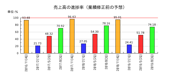 リーバイ・ストラウス ジャパンの売上高の進捗率