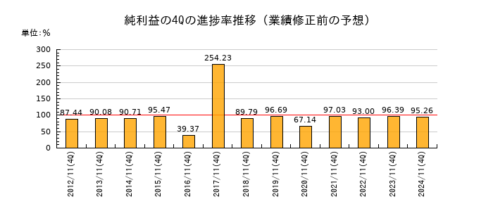 業績修正前の純利益の4Q進捗率推移