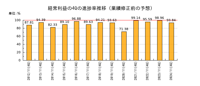 業績修正前の経常利益の4Q進捗率推移