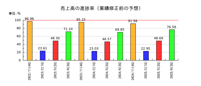 モリトの売上高の進捗率