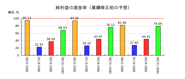 ニトリホールディングスの純利益の進捗率