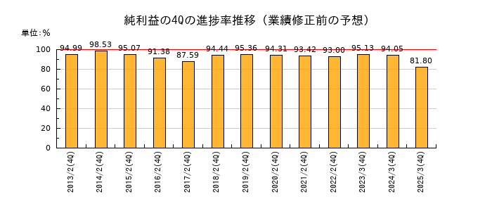 業績修正前の純利益の4Q進捗率推移