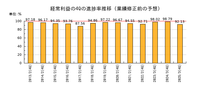 業績修正前の経常利益の4Q進捗率推移