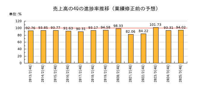 業績修正前の売上高の4Q進捗率推移