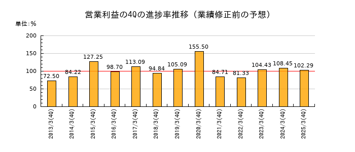 業績修正前の営業利益の4Q進捗率推移