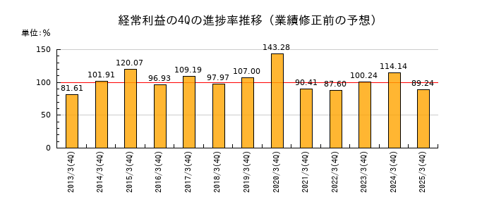 業績修正前の経常利益の4Q進捗率推移
