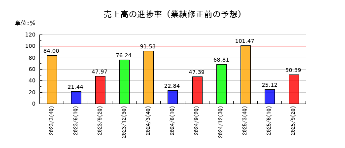 パーカーコーポレーションの売上高の進捗率