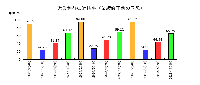 天満屋ストアの営業利益の進捗率