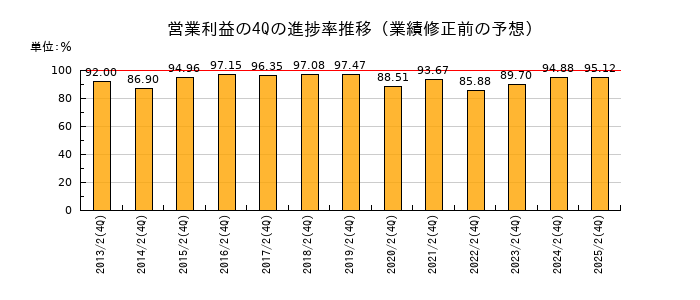 業績修正前の営業利益の4Q進捗率推移
