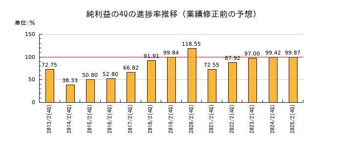 業績修正前の純利益の4Q進捗率推移