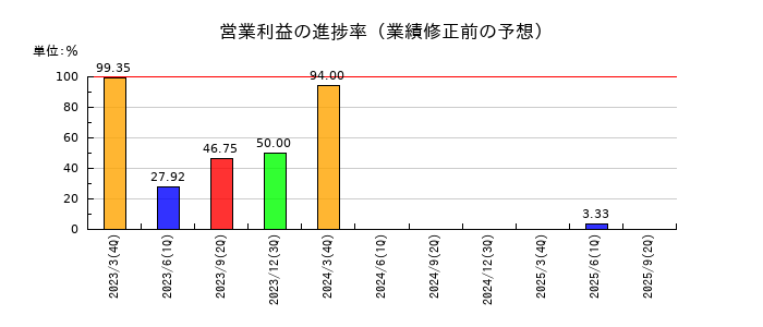 共同紙販ホールディングスの営業利益の進捗率