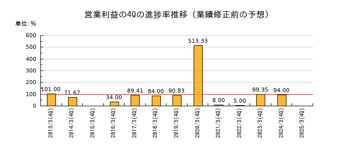 業績修正前の営業利益の4Q進捗率推移
