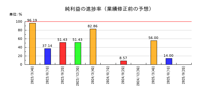 共同紙販ホールディングスの純利益の進捗率