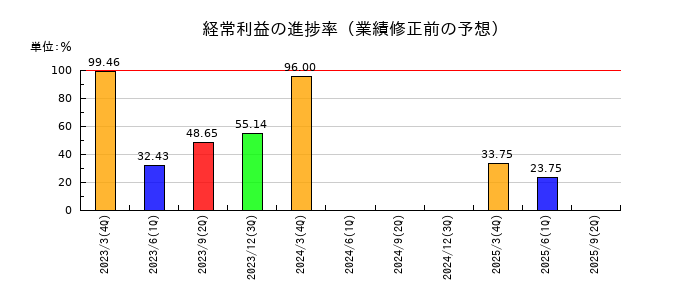 共同紙販ホールディングスの経常利益の進捗率