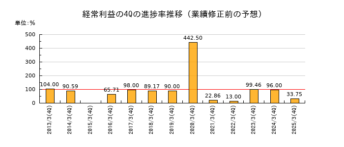 業績修正前の経常利益の4Q進捗率推移