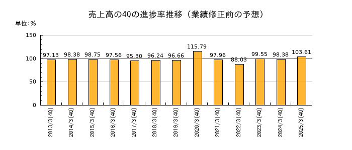 業績修正前の売上高の4Q進捗率推移