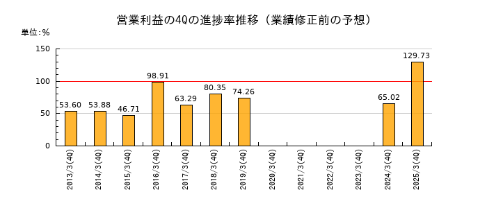 業績修正前の営業利益の4Q進捗率推移