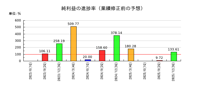 グルメ杵屋の純利益の進捗率
