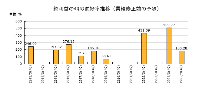 業績修正前の純利益の4Q進捗率推移