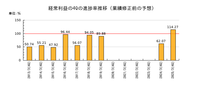 業績修正前の経常利益の4Q進捗率推移