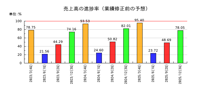 グルメ杵屋の売上高の進捗率
