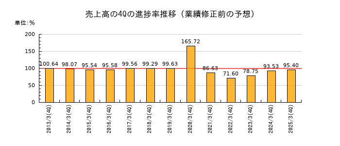 業績修正前の売上高の4Q進捗率推移