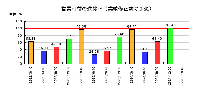 ＣＢグループマネジメントの営業利益の進捗率