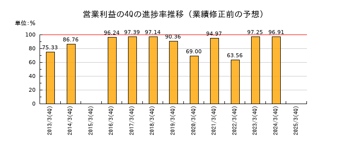業績修正前の営業利益の4Q進捗率推移