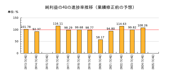 業績修正前の純利益の4Q進捗率推移