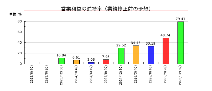 銀座ルノアールの営業利益の進捗率