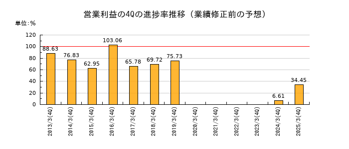 業績修正前の営業利益の4Q進捗率推移